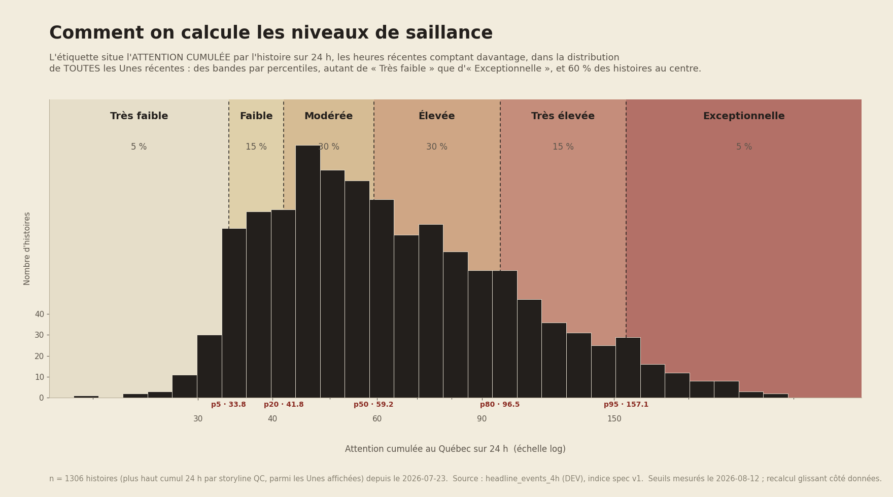 Distribution de l'attention cumulée sur 24 heures des Unes récentes, découpée en six bandes de percentiles, de la plus faible à la plus élevée.